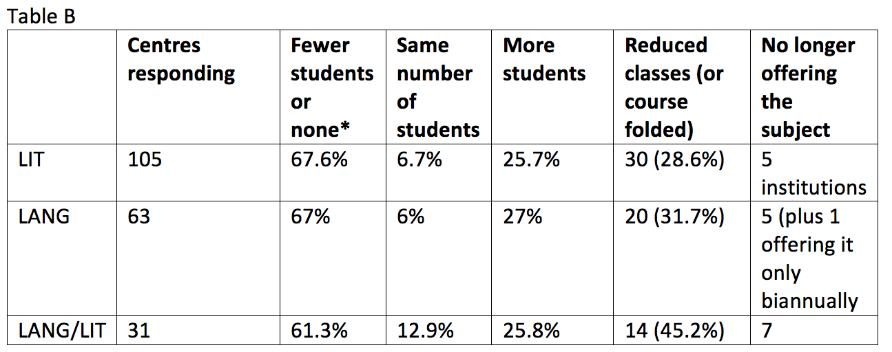 table b survey